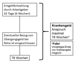 Übersicht: Krankmeldung, Krankschreibung, Entgeltfortzahlung ...